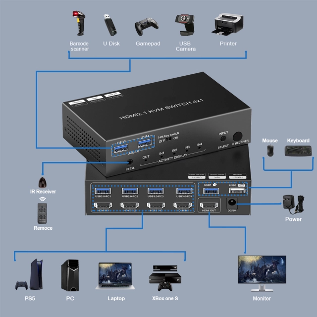 CXKVM-41H21-U3 4×1 HDMI 2.1 KVM Switch – 8K@60Hz / 4K@120Hz with USB 3.0 - Image 2